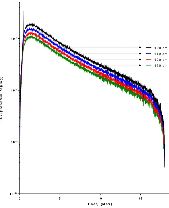 Şekil 4.3: 18 MV foton enerjisinde 10x10 alan açıklığında filtreli sistemde hedeften farklı uzaklıklarda  foton spektrumları 