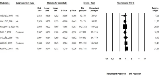 Şekil 4.9’ da; normal doğum oranı üzerine en küçük etki büyüklüğü (risk oranı); 0.854  (% 95 CI=0.606-1.202) iken en büyük etki büyüklüğü ise 1.097 (% 95 CI=0.944-1.273)'  dir