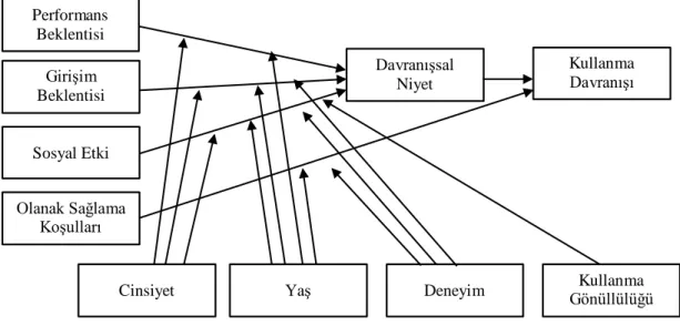 Şekil 3.2.A. UTAUT Modeli (Venkatesh V ve ark, 2003) 