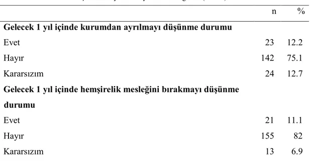 Tablo  4.5’  de  görüldüğü  gibi  yönetici  hemşirelerin  %75.1’i  önümüzdeki  1  yıl  çalıştıkları  kurumdan  ayrılmayı  düşünmediğini,  %82’si  önümüzdeki  1  yıl  içinde  hemşirelik mesleğini bırakmayı düşünmediğini bildirdiler