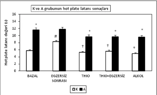 Grafik 4: Kontrol ve Antrene grubunun hot plate latans sonuçları 