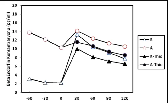 Grafik  7:  K  ve  A  grubunun,  thioperamid  öncesi  ve  sonrasında,  ACC’den  alınan  örneklerdeki  beta  endorfin kosantrasyonu (pg/ml) 