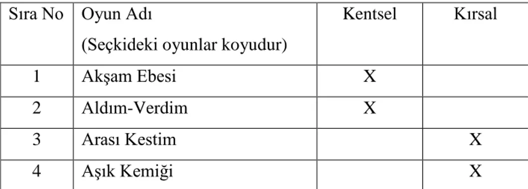 Tablo -1: Antalya geleneksel çocuk oyunlarının adları ve kentsel – kırsal yoğunlaşma  bölgelerinin analizi (kaynak: Çimrin, 2014: 53-161.) 
