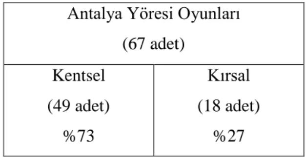 Tablo  -2: Antalya  geleneksel  çocuk oyunlarının  kentsel ve kırsal  yoğunlaşmalarına  göre tespit edilen niceliksel dağılım  