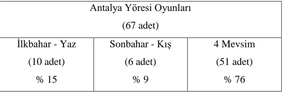 Tablo -4: Antalya geleneksel çocuk oyunlarının mevsimsel dağılımlarına göre yapılan  niceliksel analiz  