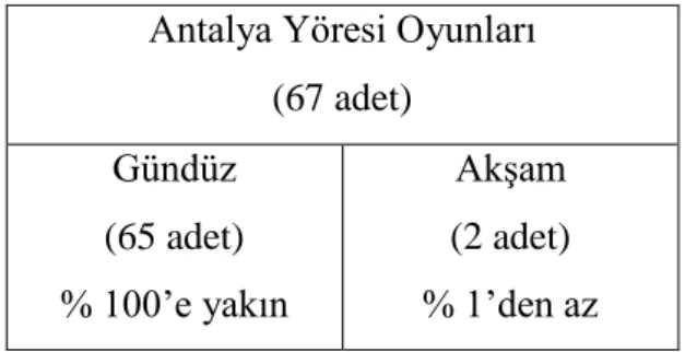 Tablo  -5:  Antalya  geleneksel  çocuk  oyunlarının  gündüz  veya  akşam  oynanmasına  göre yapılan niceliksel analiz