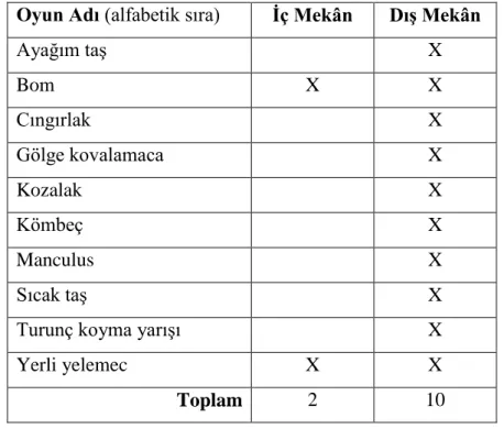 Tablo  -9:  Antalya  geleneksel  çocuk  oyunları  seçkisinin  iç  mekân  –  dış  mekân  dağılımlarına göre yapılan niceliksel analizi  