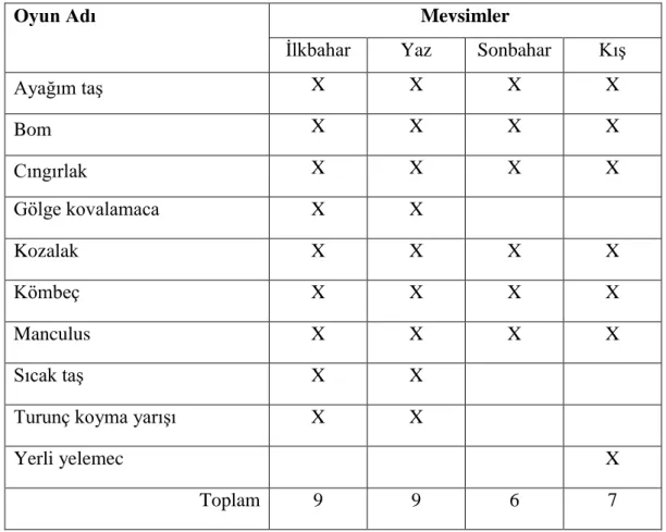 Tablo  -11:  Antalya  geleneksel  çocuk  oyunları  seçkisinin  mevsimsel  dağılıma  göre  yapılan niceliksel analizi  