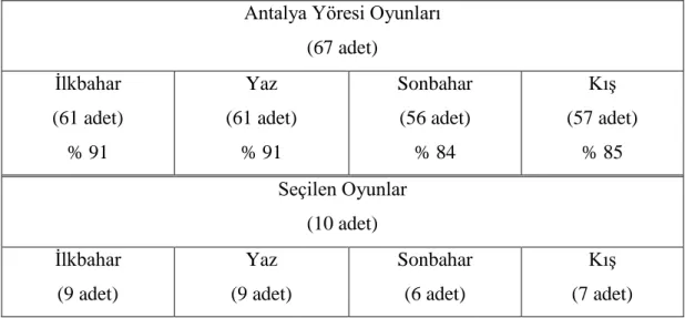 Tablo  -12:  Antalya  geleneksel  çocuk  oyunları  seçkisi  ile  tüm  oyunların  mevsimsel  dağılım sayılarına göre karşılaştırılması  