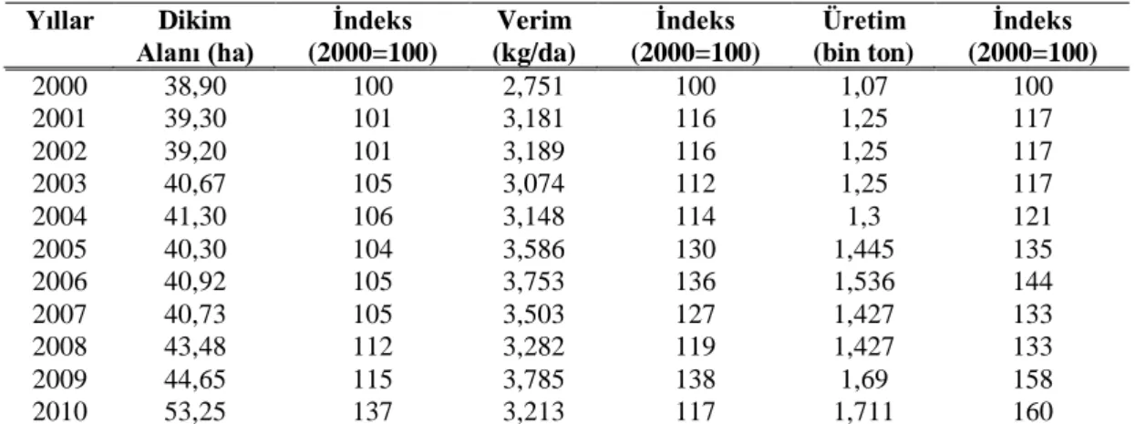 Çizelge 4.9. Türkiye’de portakal dikim alanı, verim ve üretiminin gelişimi 