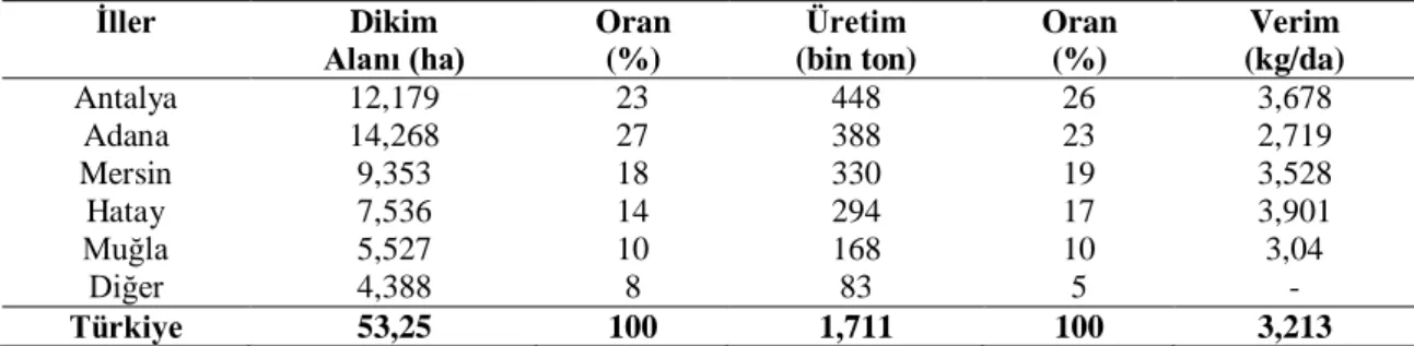 Çizelge 4.10. 2010 Yıllarına ait iller itibariyle portakal dikim alanı, üretim ve verimi  