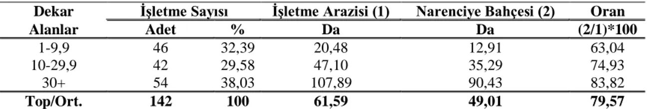 Çizelge  4.21.  Portakal  işletmelerinde  nüfus  varlığının  yaş  grubu  ve  cinsiyete  göre  dağılımı 