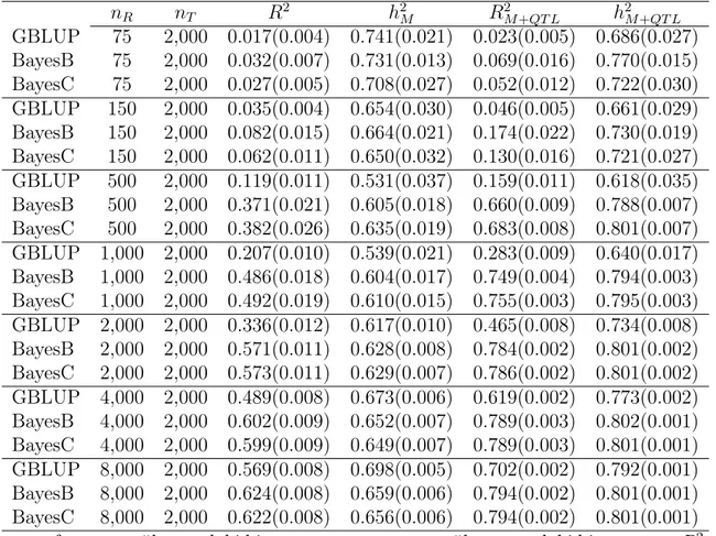 Çizelge 4.1. Senaryo 1’e ait sonuçlar n R n T R 2 h 2 M R M +QT L2 h 2 M +QT L GBLUP 75 2,000 0.017(0.004) 0.741(0.021) 0.023(0.005) 0.686(0.027) BayesB 75 2,000 0.032(0.007) 0.731(0.013) 0.069(0.016) 0.770(0.015) BayesC 75 2,000 0.027(0.005) 0.708(0.027) 