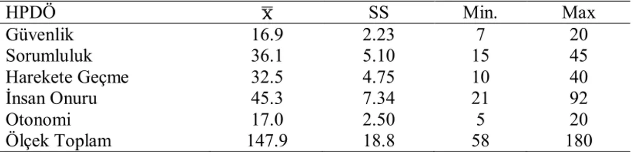Tablo 5 . HPDÖ ve Alt Boyutları Puan Ortalamalarının Dağılımı (N=216) 