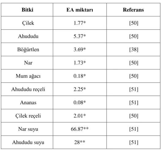 Tablo 1. Bazı bitki türlerinde bulunan EA miktarları. * mg/100g, **mg/L. 
