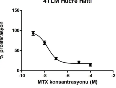 Şekil 4. 3. MTX uygulanan 4TLM hücrelerinde  hücre proliferasyonunu   %50 inhibe eden değer     pD 2  değeri 7,7 ± 0,09 olarak hesaplandı
