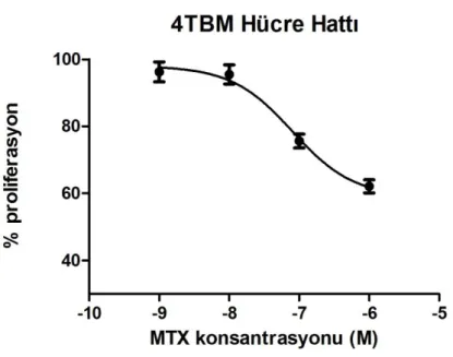Şekil 4. 9. MTX uygulanan 4THM hücrelerinde  hücre proliferasyonunu   %50 inhibe eden değer     pD 2  değeri 7,1 ± 0,16 olarak hesaplandı