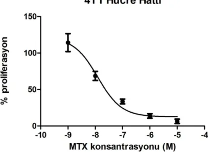 Şekil 4. 12. MTX uygulanan 4T1 hücrelerinde  hücre proliferasyonunu %50 inhibe eden değer                  pD 2  değeri 7,91 ± 0,19 olarak hesaplandı