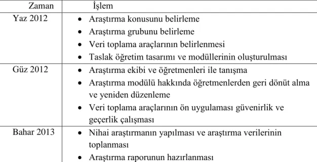 Tablo 3.1 ĠĢlem Zaman Analizi 