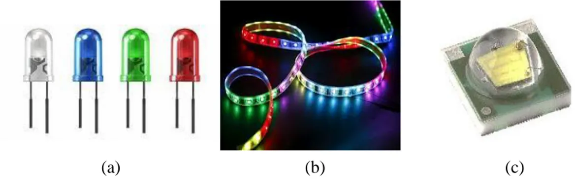 Şekil 2.25.a, b ve c’de yaygın olarak kullanılan farklı kılıflardaki LED’ler görülmektedir