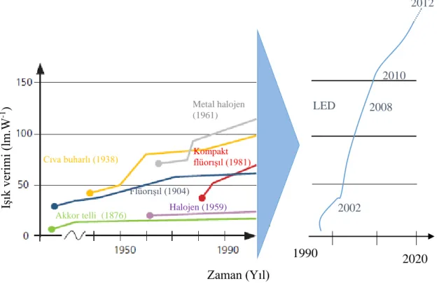 Şekil 2.34’de yapay ışık kaynaklarının ışık verimlilikleri yıllara göre karşılaştırılmıştır