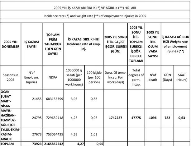 Çizelge 2.2 2005 yılı iş kazaları sıklık ve ağırlık hızları  (SGK İstatistikleri)  2005 YILI  DÖNEMLER İŞ KAZASI SAYISI TOPLAM PRİM  TAHAKKUK  EDEN GÜN  SAYISI 2005 YIL SONU İTİB