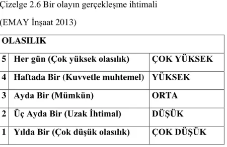 Çizelge 2.6 Bir olayın gerçekleşme ihtimali  (EMAY İnşaat 2013) 