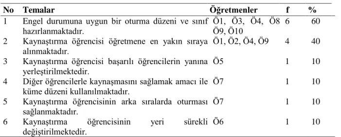 Tablo 4.9 Sınıf Öğretmenlerinin Fiziksel Mekânın Yönetimi Açısından Zorluklarla Başa  Çıkma Yöntemleri 