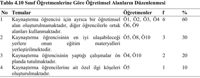 Tablo 4.10 Sınıf Öğretmenlerine Göre Öğretimsel Alanların Düzenlenmesi 