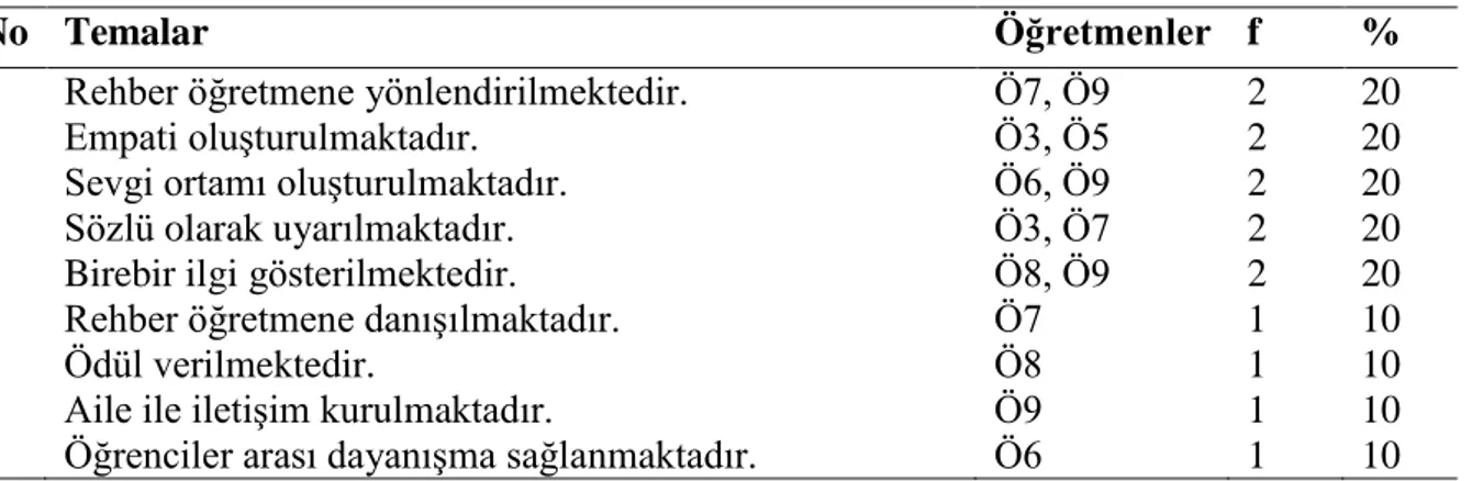 Tablo  4.15  Sınıf  Öğretmenleri  Görüşlerine  Göre  Kaynaştırma  Öğrencisinin  Sınıfına  Uyum Sağlamasında Karşılaşılan Sorunlarla Başetme Yöntemleri 