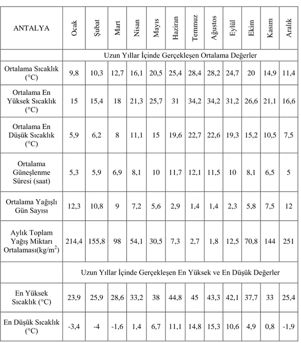 Çizelge  3.1.  Meteoroloji  Genel  Müdürlüğü‟nden  alınan  Antalya  iklim  bilgileri  (1960- (1960-2012) 