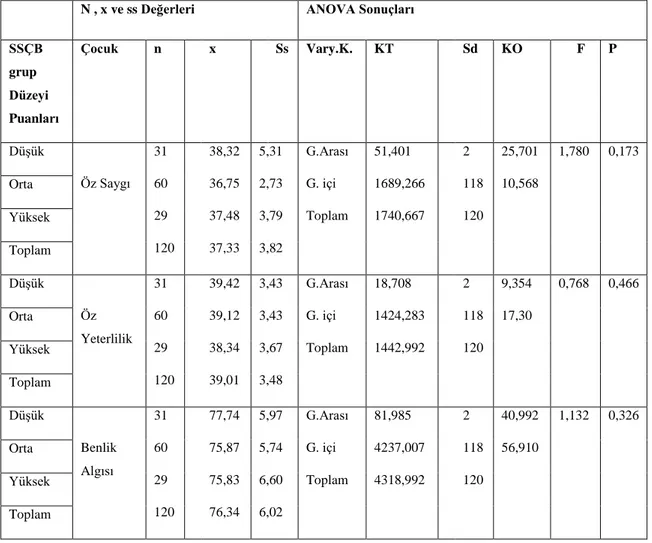 Tablo 4.2.2. Babaların SSÇB Puanlarının Çocuklarının Öz Saygı/Öz Yeterlilik Ve  Benlik Algısı Düzeylerine İlişkin ANOVA Analiz Sonuçları 