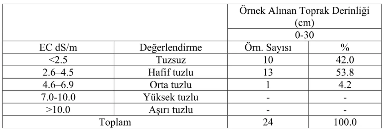 Çizelge 4.3. Antalya ili merkez-ilçelerindeki seralardan alınan toprak örneklerinin EC  değerlerine göre sınıflandırılması  