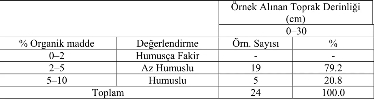Çizelge 4.4. Antalya ili merkez-ilçelerindeki seraların toprak örneklerinin organik  madde içeriklerine göre sınıflandırılması  