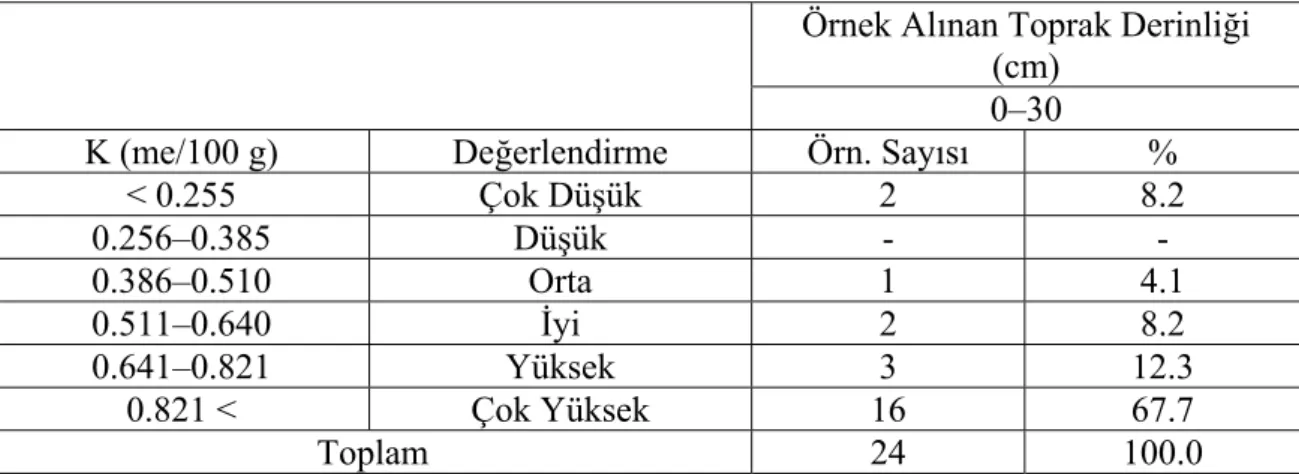 Çizelge 4.8. Antalya ili merkez-ilçelerindeki seraların toprak örneklerinin değişebilir  potasyum kapsamlarına göre sınıflandırılması  