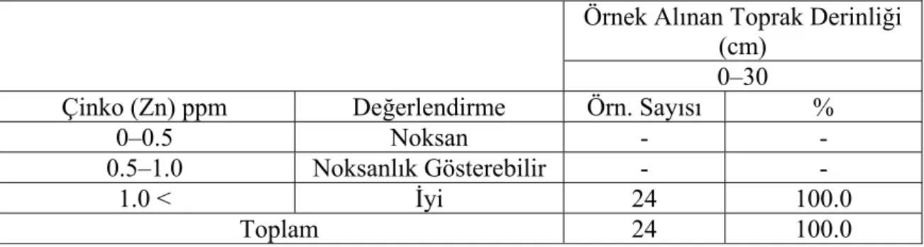Çizelge 4.13. Antalya ili merkez-ilçelerindeki seraların toprak örneklerinin  alınabilir  çinko kapsamlarına göre sınıflandırılması 