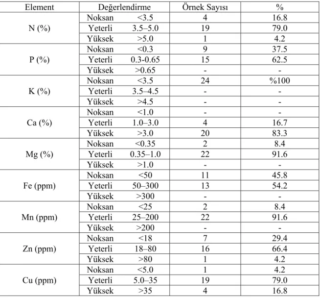 Çizelge 4.2.1. Antalya ili merkez-ilçelerindeki seralardaki domates yaprak örneklerinin  sınır değerlerine göre sınıflandırılması (Campbell 2000) 