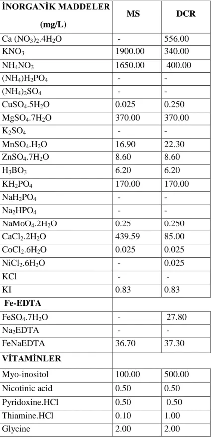 Çizelge 3.1 Besin ortamlarında kullanılan bileşenler ve kullanılan miktarları  İNORGANİK MADDELER                            (mg/L)       MS    DCR  Ca (NO 3 ) 2 .4H 2 O   -  556.00  KNO 3 1900.00  340.00  NH 4 NO 3 1650.00   400.00  (NH 4 )H 2 PO 4  -  - 