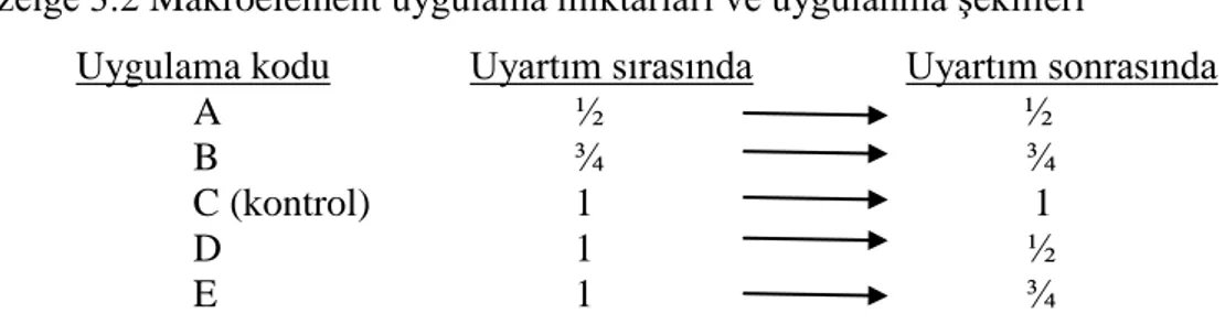 Çizelge 3.2 Makroelement uygulama miktarları ve uygulanma şekilleri 