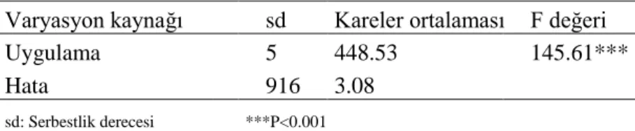 Çizelge 4.1 Giberellik Asit Deneyinin Tek Yönlü Varyans Analizi  Varyasyon kaynağı     sd  Kareler ortalaması  F değeri 
