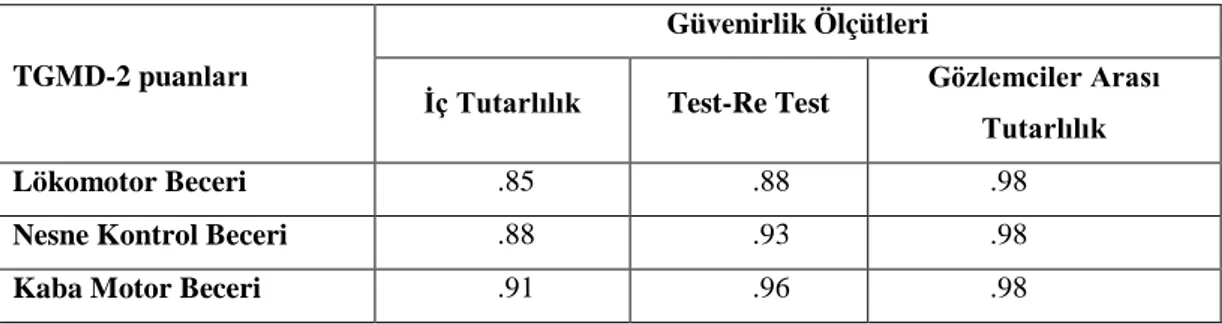 Çizelge 2.1: TGMD- 2 Testi Güvenirlilik Katsayıları 