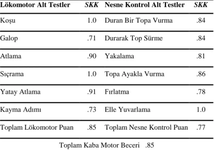 Çizelge 3.1. TGMD- 2 Testi Ölçümlerinin Gözlemciler Arası Güvernirlilik Sonuçları  Lökomotor Alt Testler  SKK  Nesne Kontrol Alt Testler  SKK 