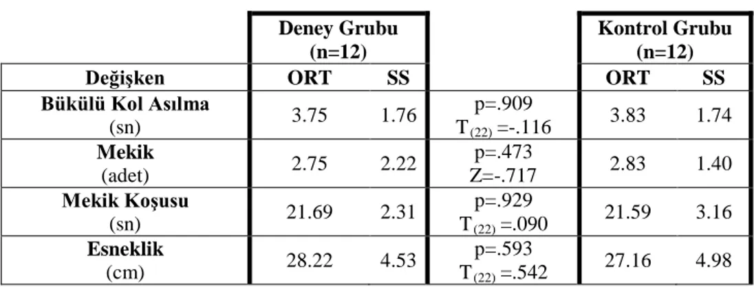 Çizelge 4.2.  Bükülü Kol Asılma, Mekik, Mekik Koşusu ve Esneklik Ölçümlerinin Ortalama         (ORT) ve Standart Sapma (SS) Değerleri  