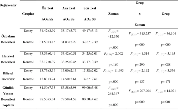 Çizelge 4.6.  Özbakım, Hareketlilik ve Bilişsel Beceri Ölçümlerinin Ortalama(ORT), Standart Sapma          (SS) Değerleri ve Varyans Analizi Sonuçları  