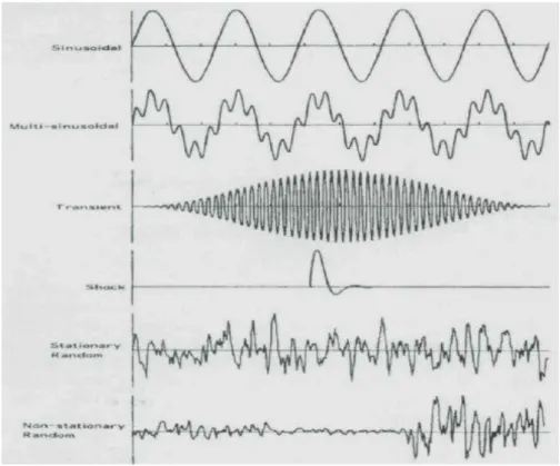 Şekil 2.4. Titreşim hareketinin farklı dalga formları 