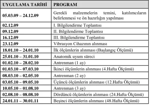 Çizelge 3.2.  Araştırma Programı 
