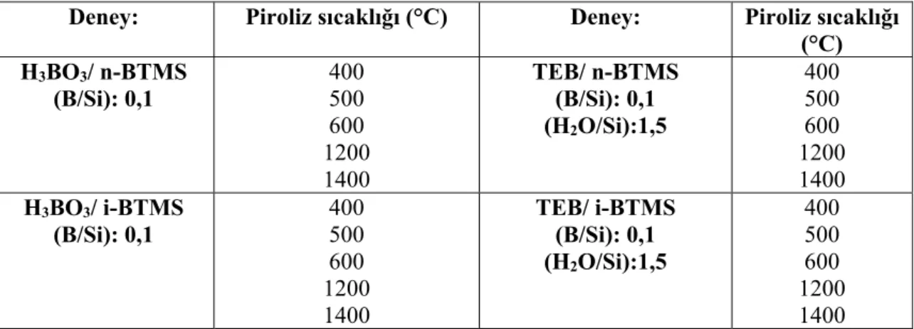 Çizelge 3.3. Seramik eldesi için xerojellere uygulanan piroliz sıcaklıkları 