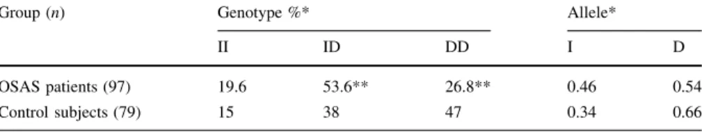 Table 1 Frequency of ACE I/D genotypes and alleles in OSAS patients and control subjects without OSAS