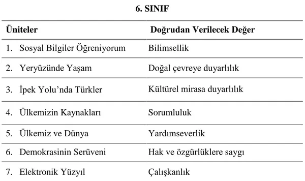 Tablo 2. 1. Altıncı Sınıf Ünitelerinde Doğrudan Verilecek Değerler 