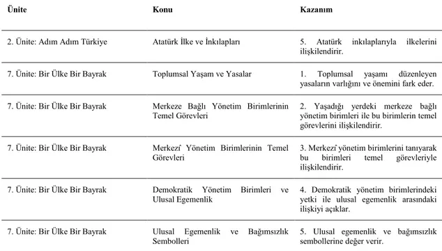 Tablo 4. 1. Anayasa İçeriğinin Geçtiği Üniteler, Konular ve Kazanımlar 